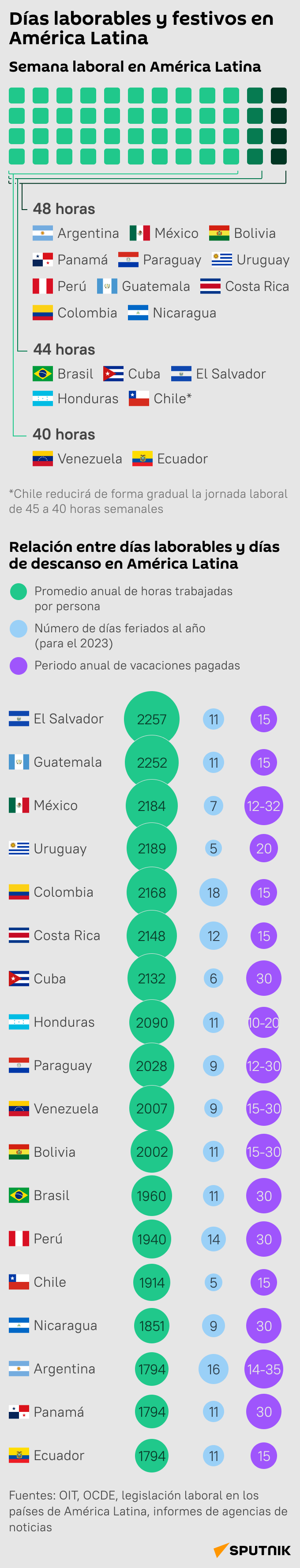 Infografía Días laborables y festivos en América Latina - Sputnik Mundo