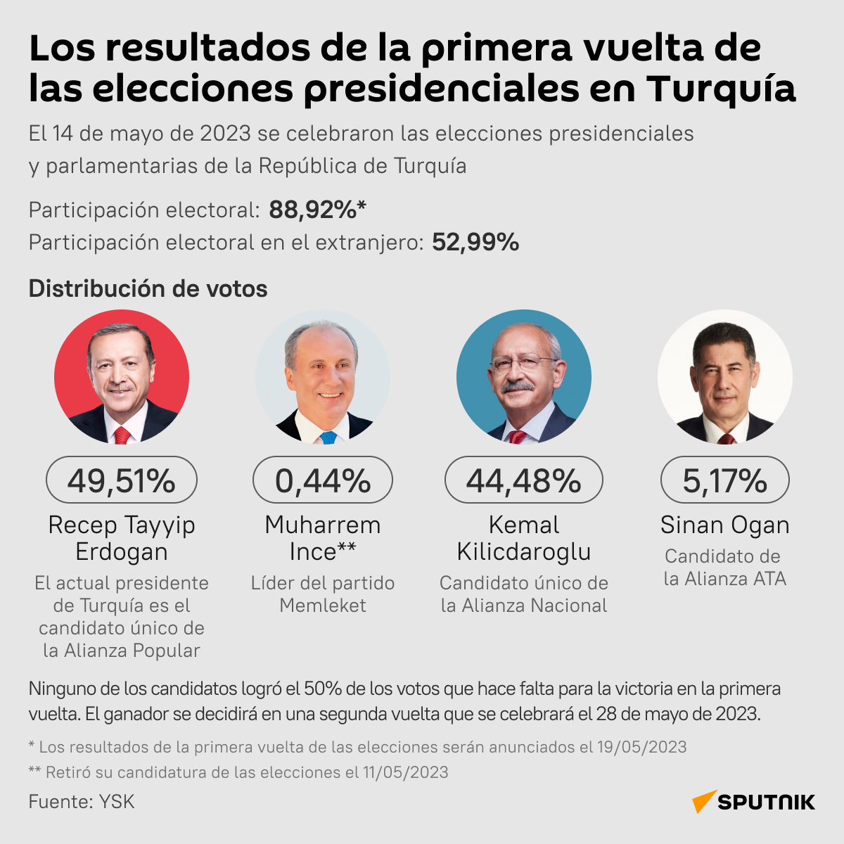 La primera vuelta de las elecciones en Turquía - Sputnik Mundo