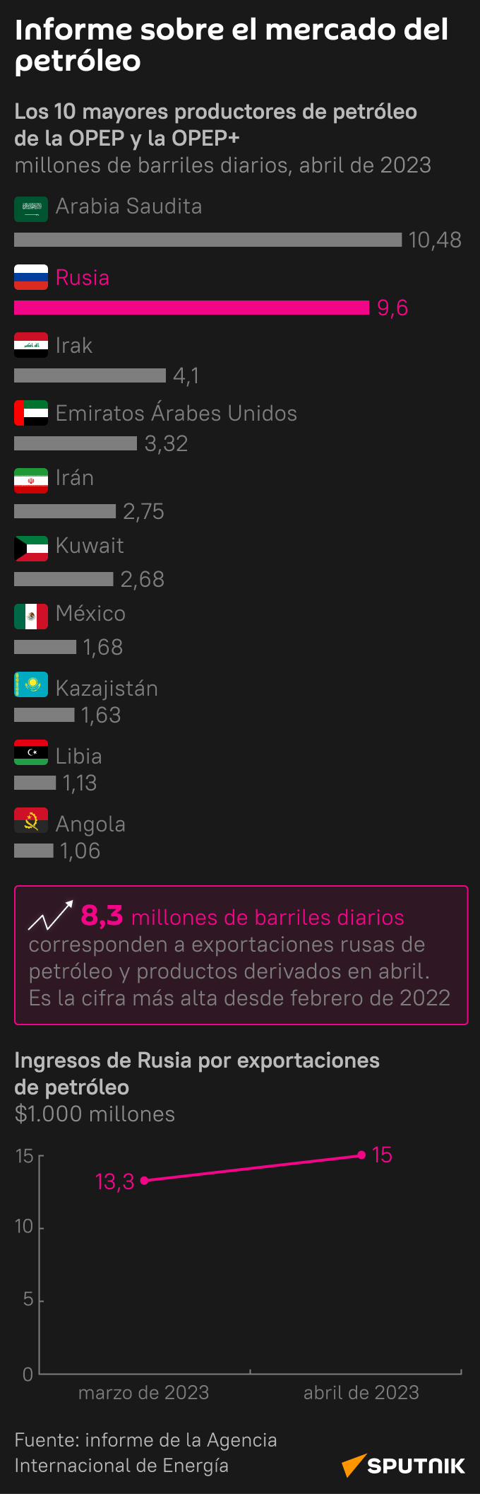 Informe sobre el mercado del petróleo - Sputnik Mundo