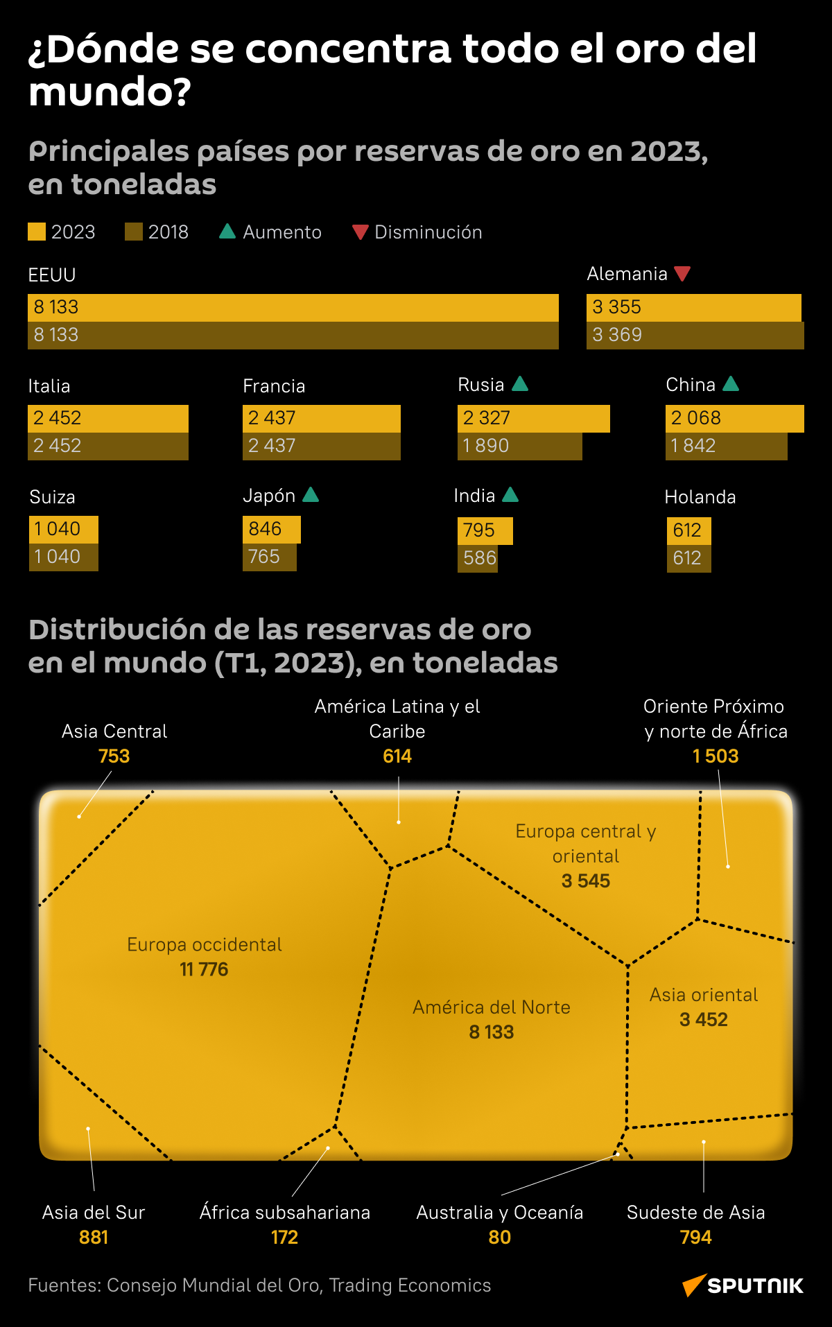 Distribución de reservas de oro en el mundo  - Sputnik Mundo