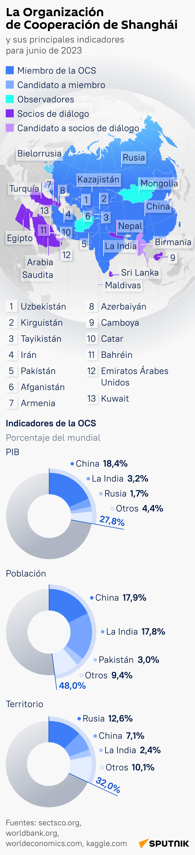 Organización de Cooperación de Shanghái - Sputnik Mundo