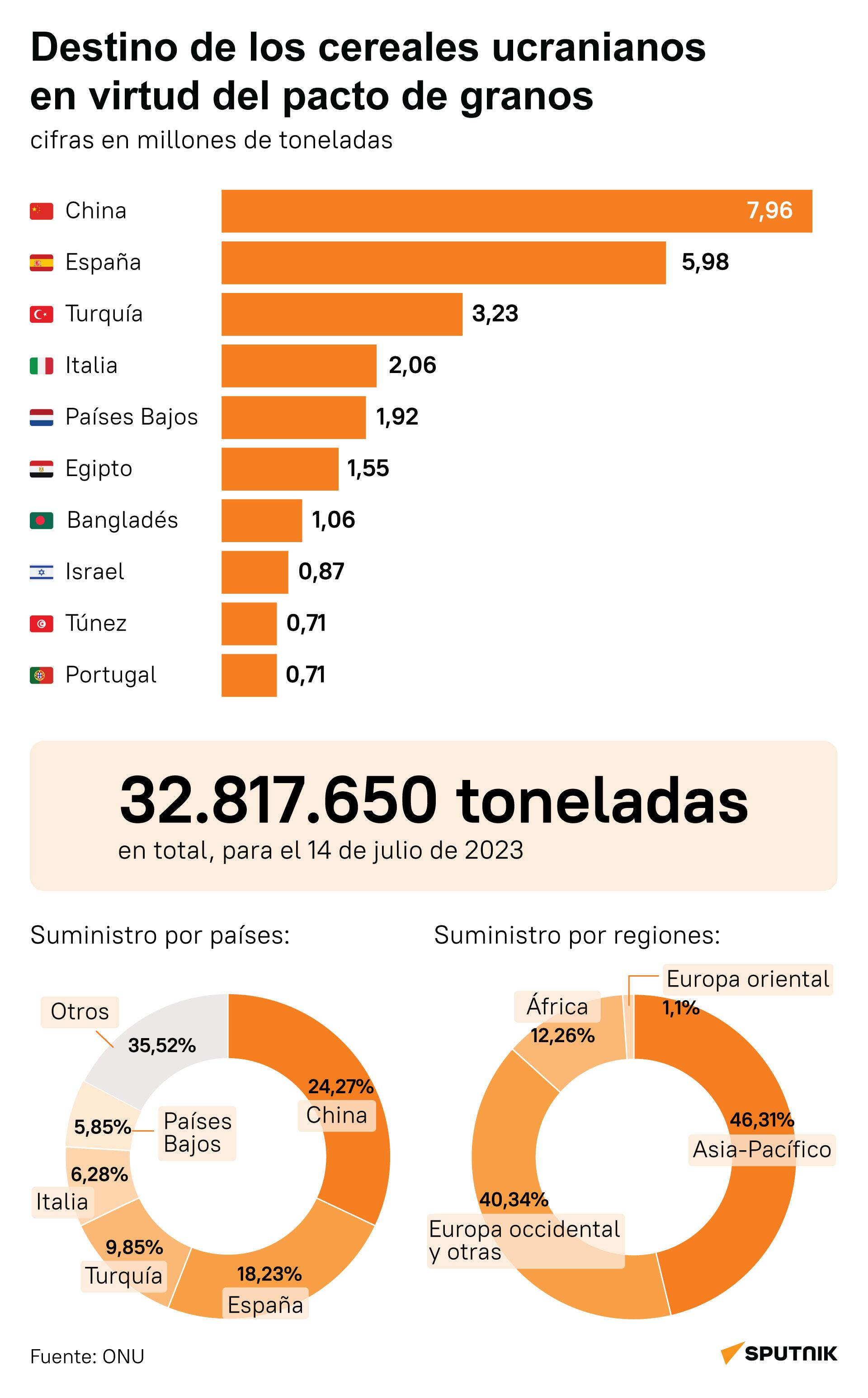 Destino de los cereales ucranianos - Sputnik Mundo