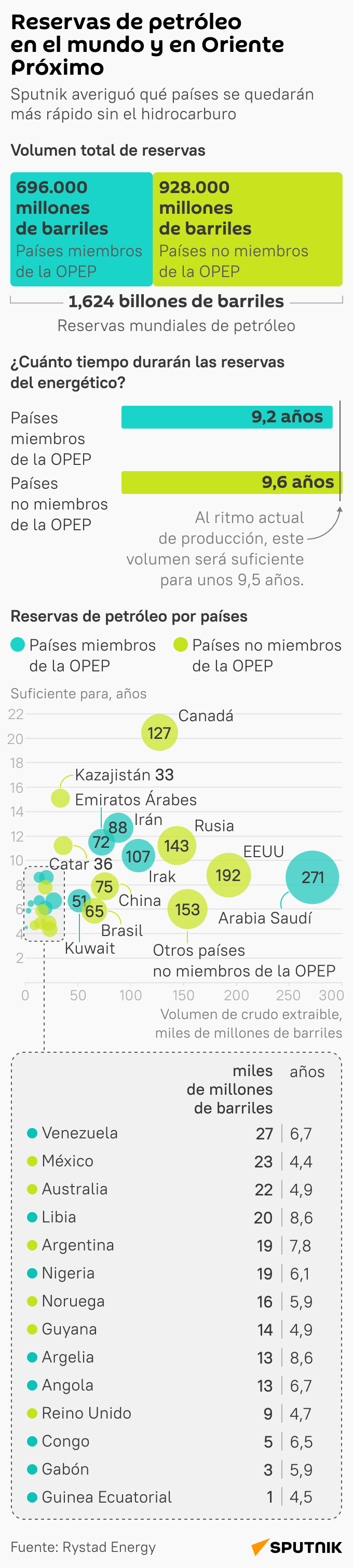 ¿En qué países se agotará más rápido el petróleo? - Sputnik Mundo