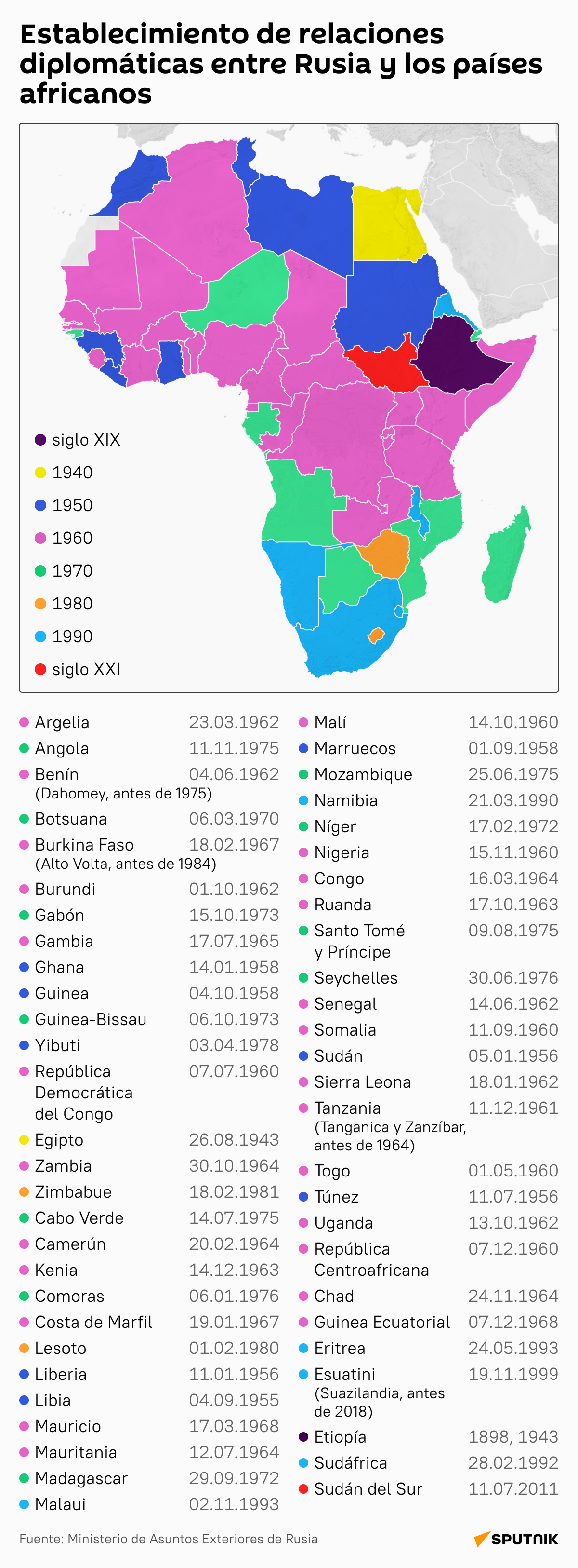 Todo lo que tienes que saber sobre la II Cumbre Rusia-África 2023 - Sputnik Mundo