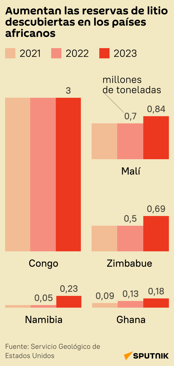 África, reserva oculta de litio que busca convertirse en un jugador a escala mundial - Sputnik Mundo