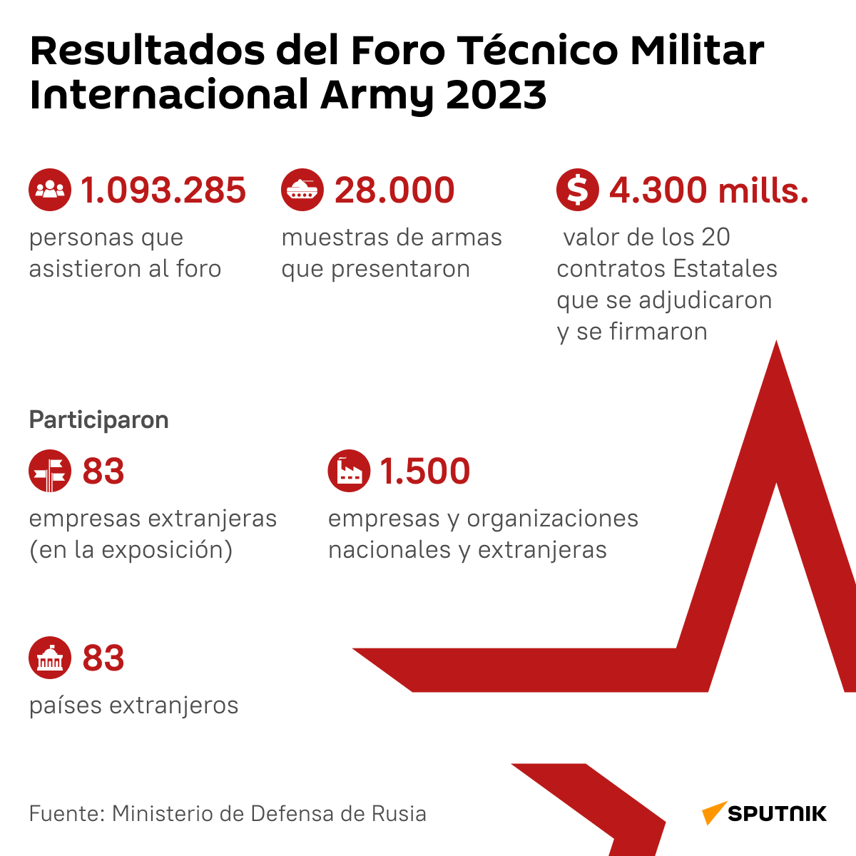 Resultados del Foro Técnico Militar Internacional Army 2023 - Sputnik Mundo