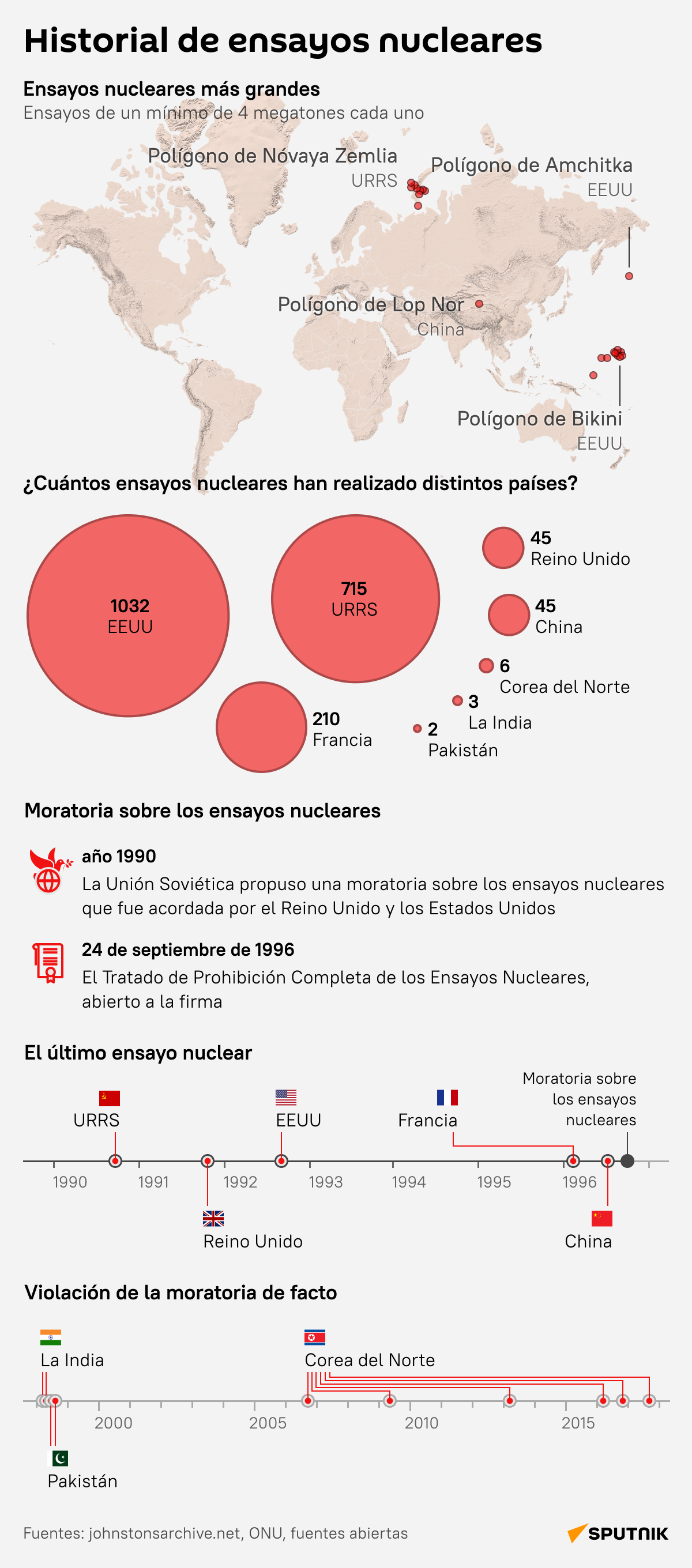 Historial de ensayos nucleares - Sputnik Mundo