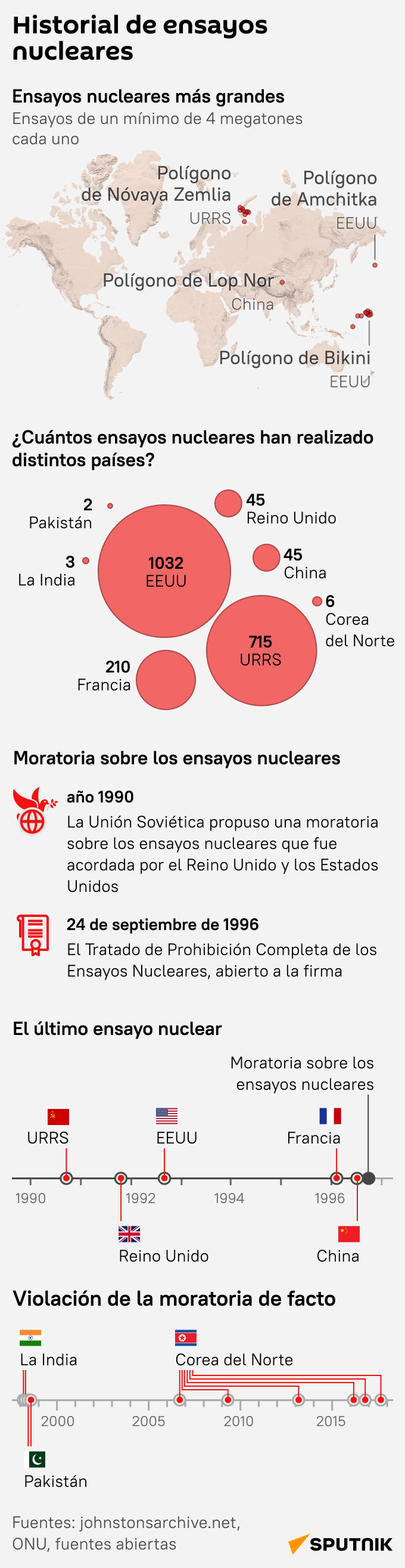 Historial de ensayos nucleares - Sputnik Mundo