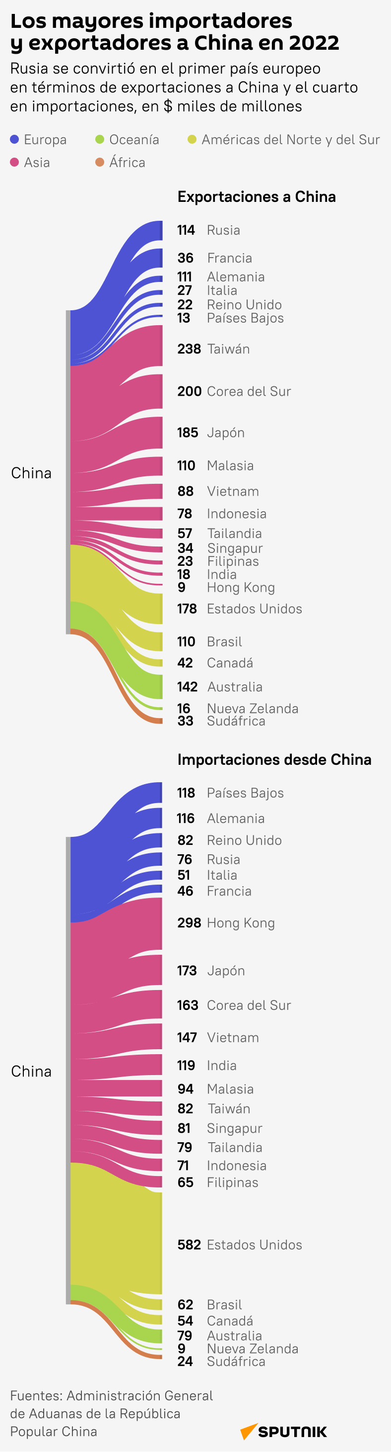 Los mayores importadores y exportadores a China en 2022 - Sputnik Mundo