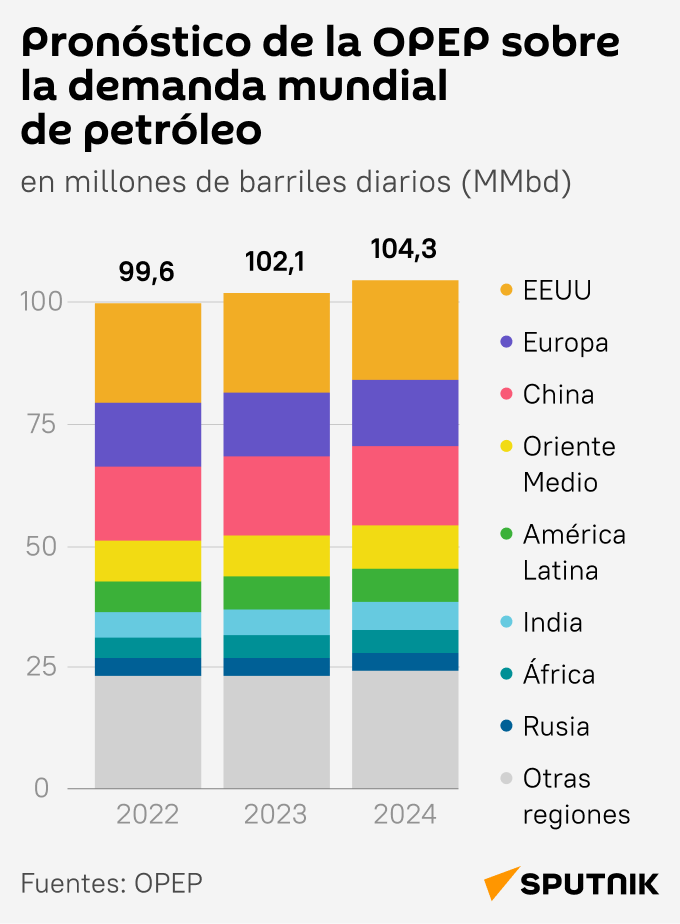 Pronóstico de la OPEP sobre la demanda mundial de petróleo - Sputnik Mundo