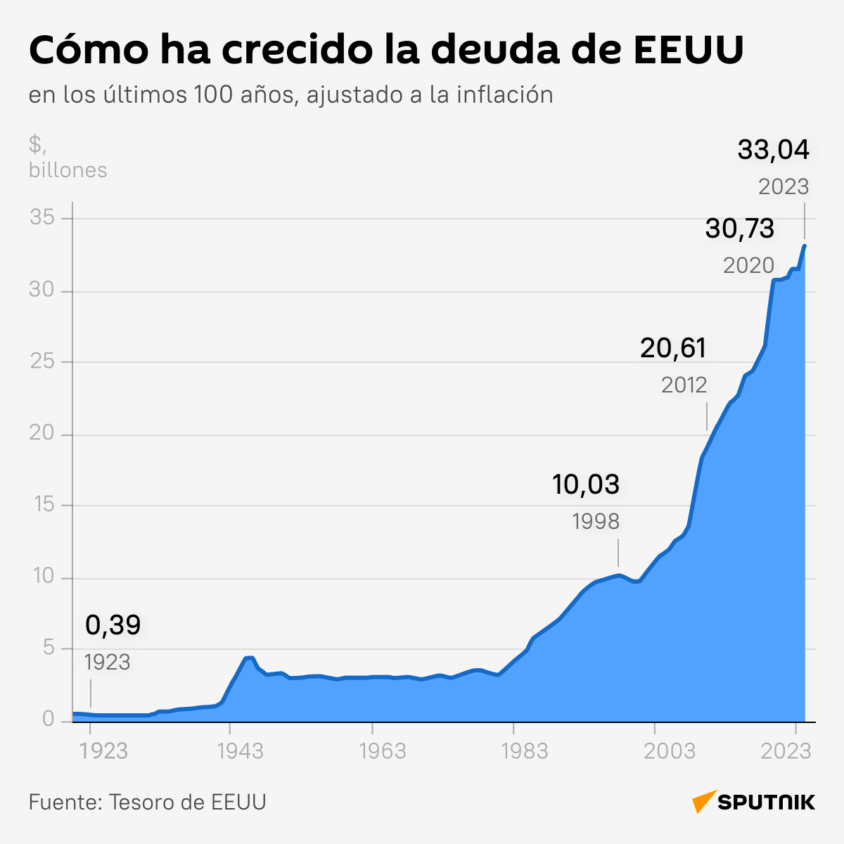 Cómo ha crecido la deuda de EEUU - Sputnik Mundo
