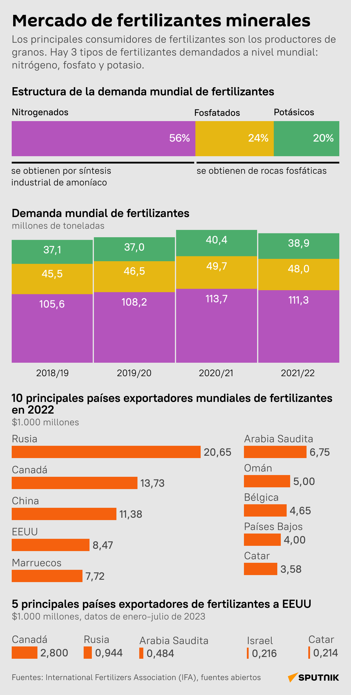 Mercado de fertilizantes minerales - Sputnik Mundo
