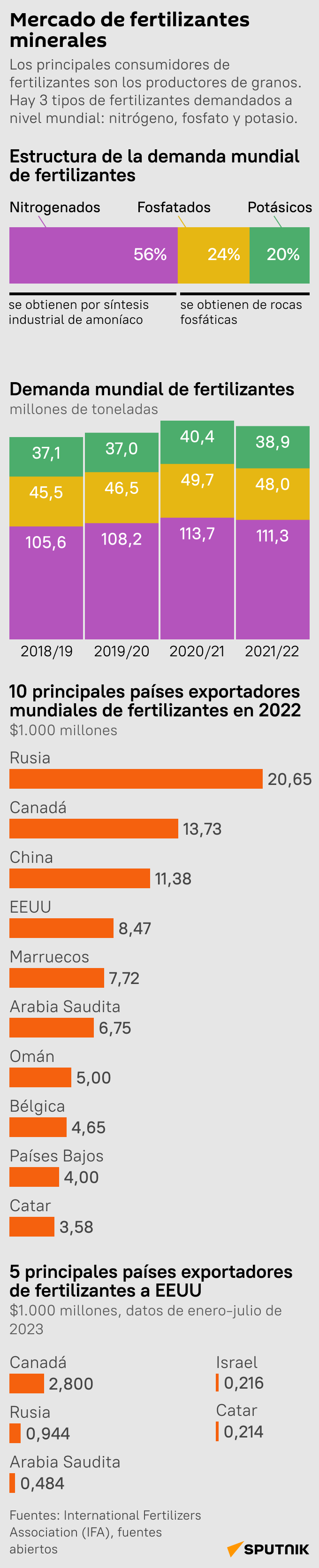 Mercado de fertilizantes minerales - Sputnik Mundo