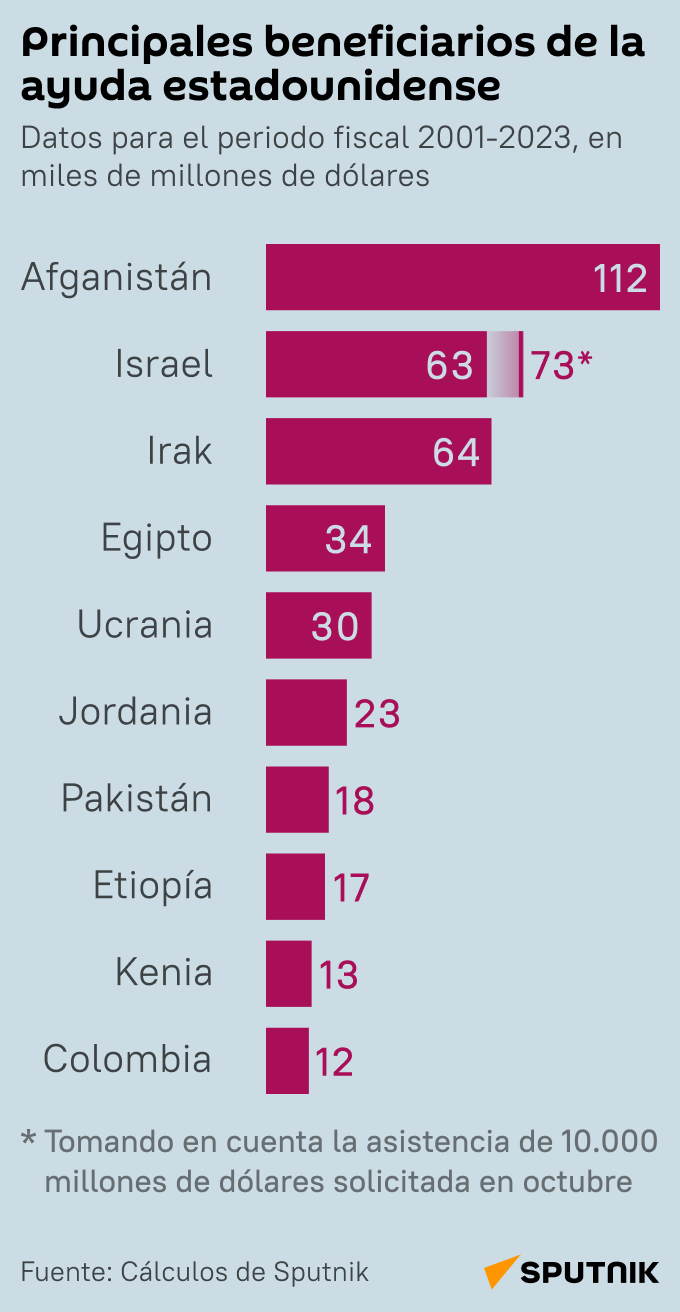 Principales beneficiarios de la ayuda estadounidense - Sputnik Mundo
