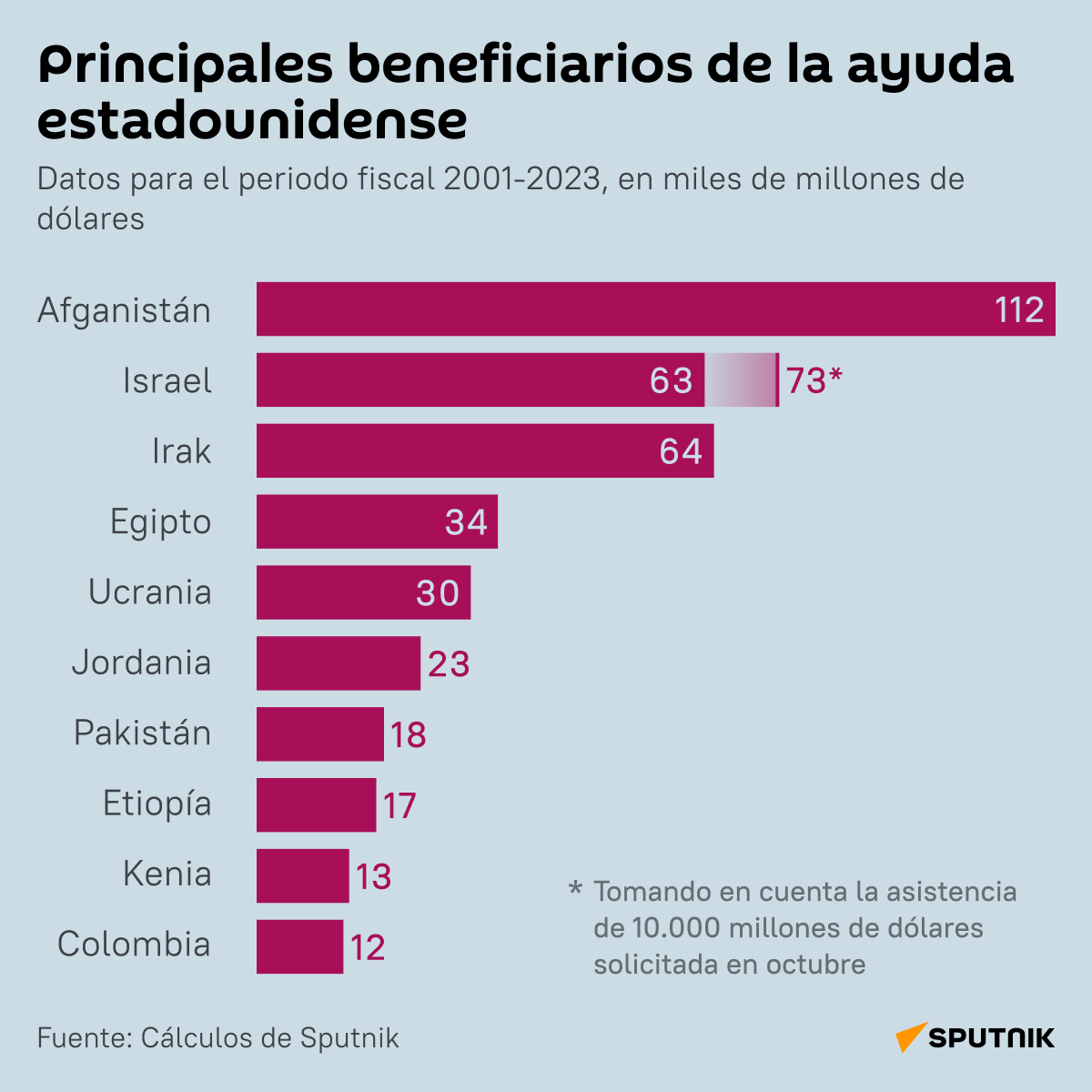 Principales beneficiarios de la ayuda estadounidense - Sputnik Mundo