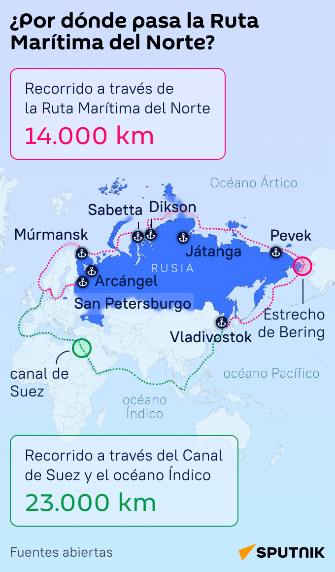 El recorrido de la Ruta Marítima del Norte comparado con la vía del canal de Suez - Sputnik Mundo