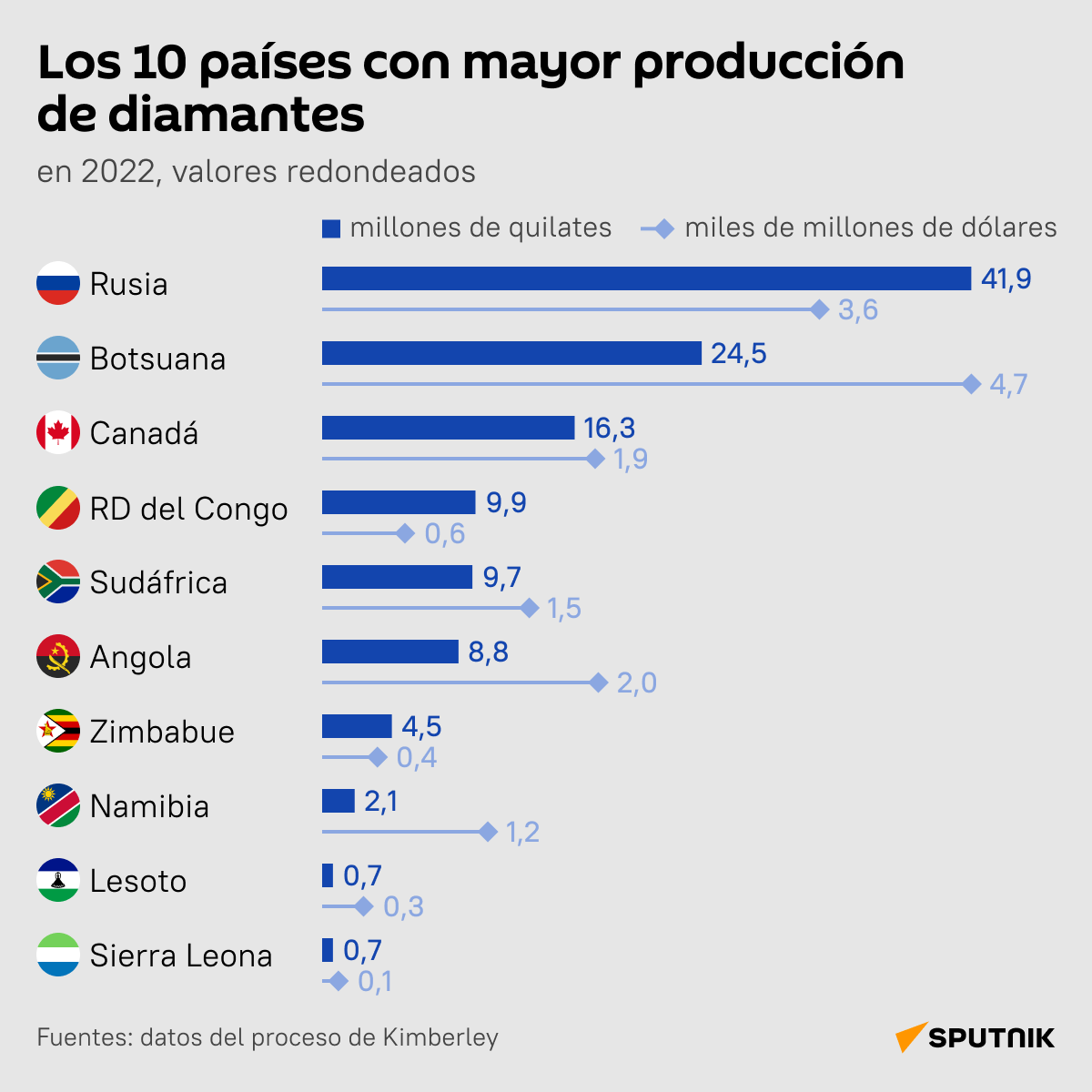 Los 10 países con mayor producción de diamantes - Sputnik Mundo