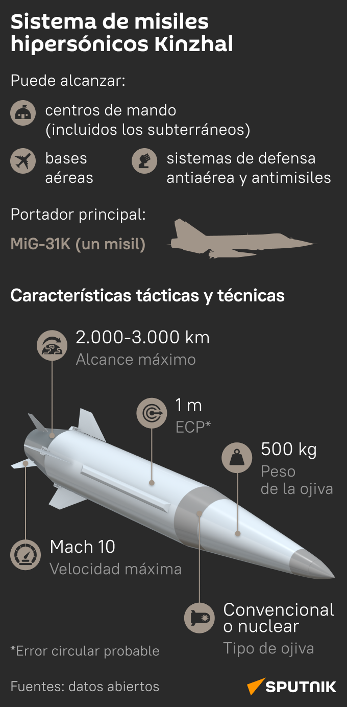 Sistema de misiles hipersónicos Kinzhal - Sputnik Mundo