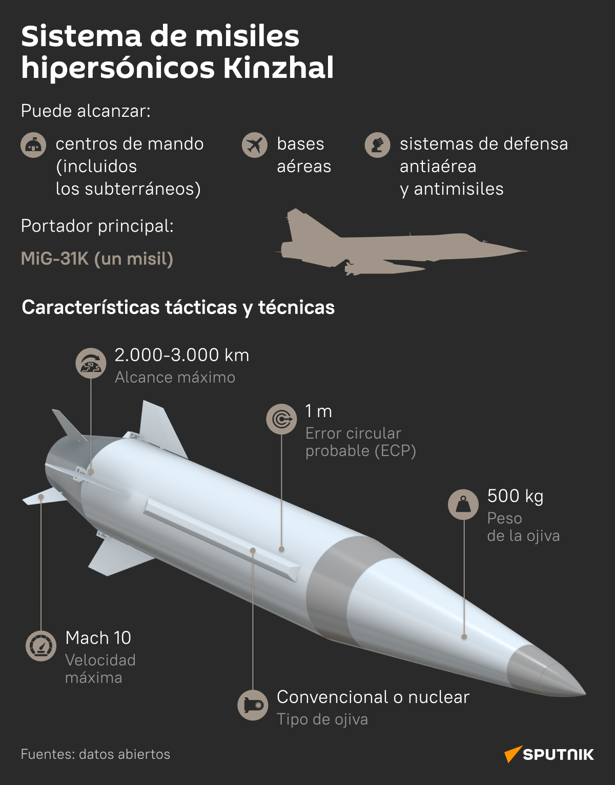 Sistema de misiles hipersónicos Kinzhal - Sputnik Mundo