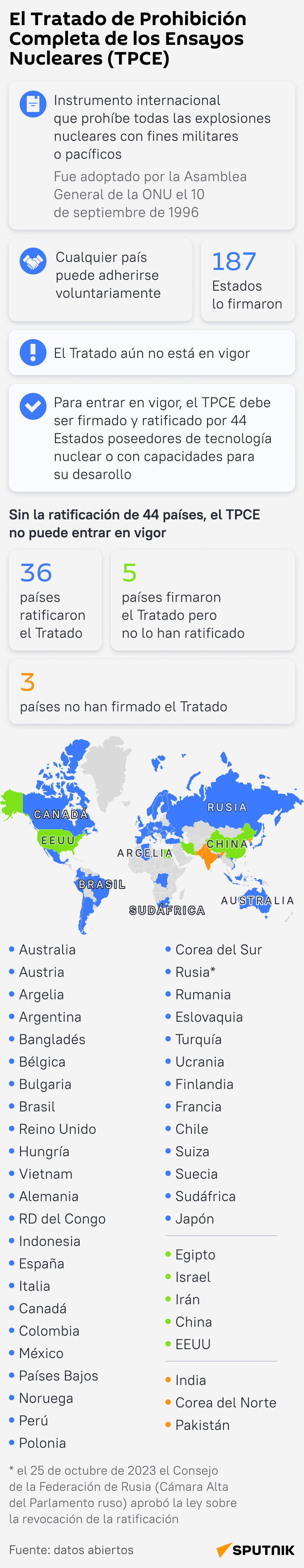 El Tratado de Prohibición Completa de los Ensayos Nucleares  - Sputnik Mundo