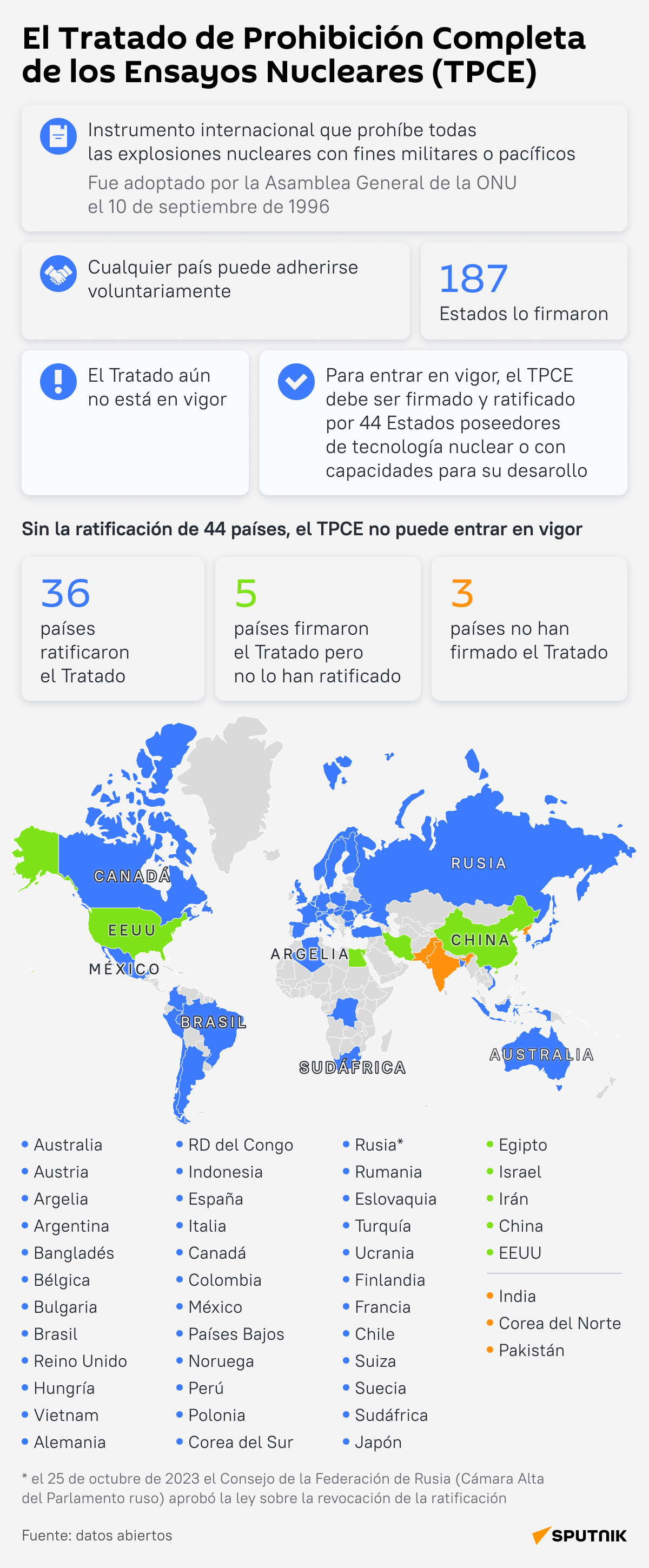 El Tratado de Prohibición Completa de los Ensayos Nucleares  - Sputnik Mundo