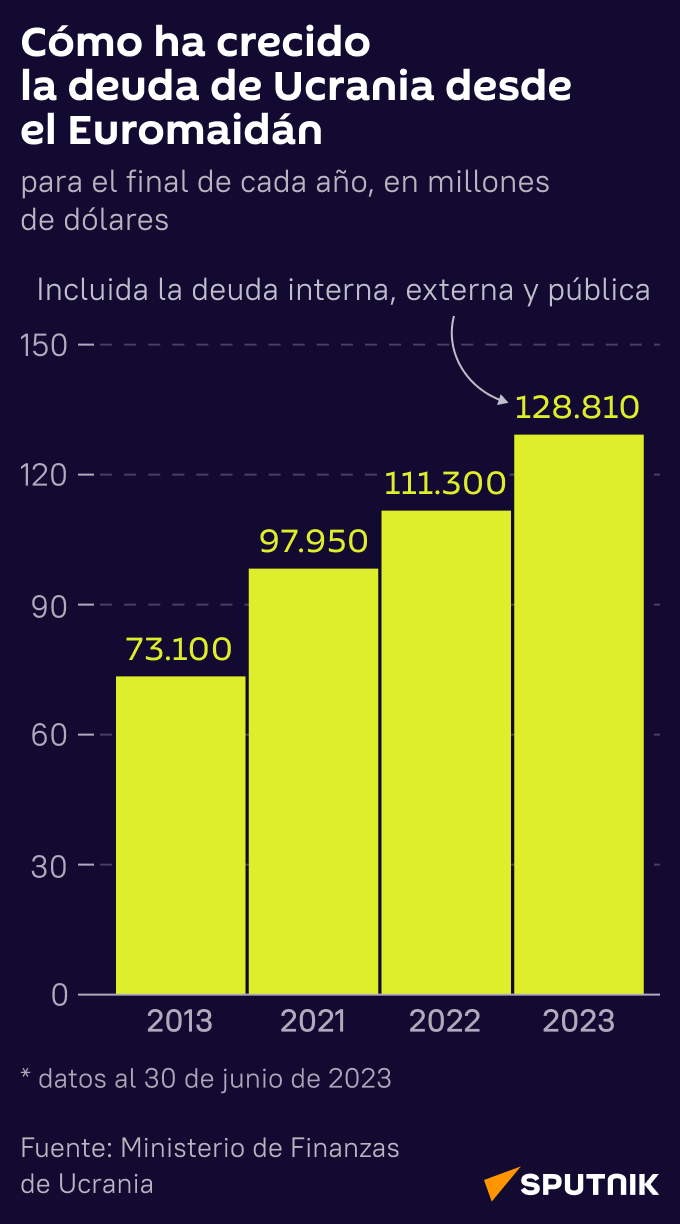 Cómo ha crecido la deuda de Ucrania desde el Euromaidán - Sputnik Mundo