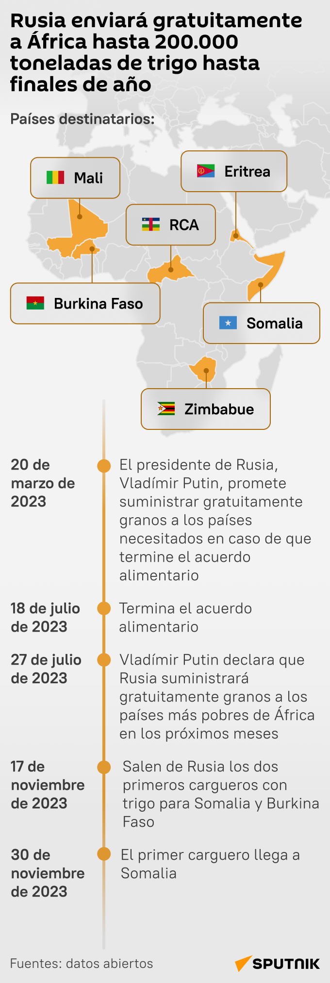 Rusia enviará 200.000 toneladas de granos a África - Sputnik Mundo