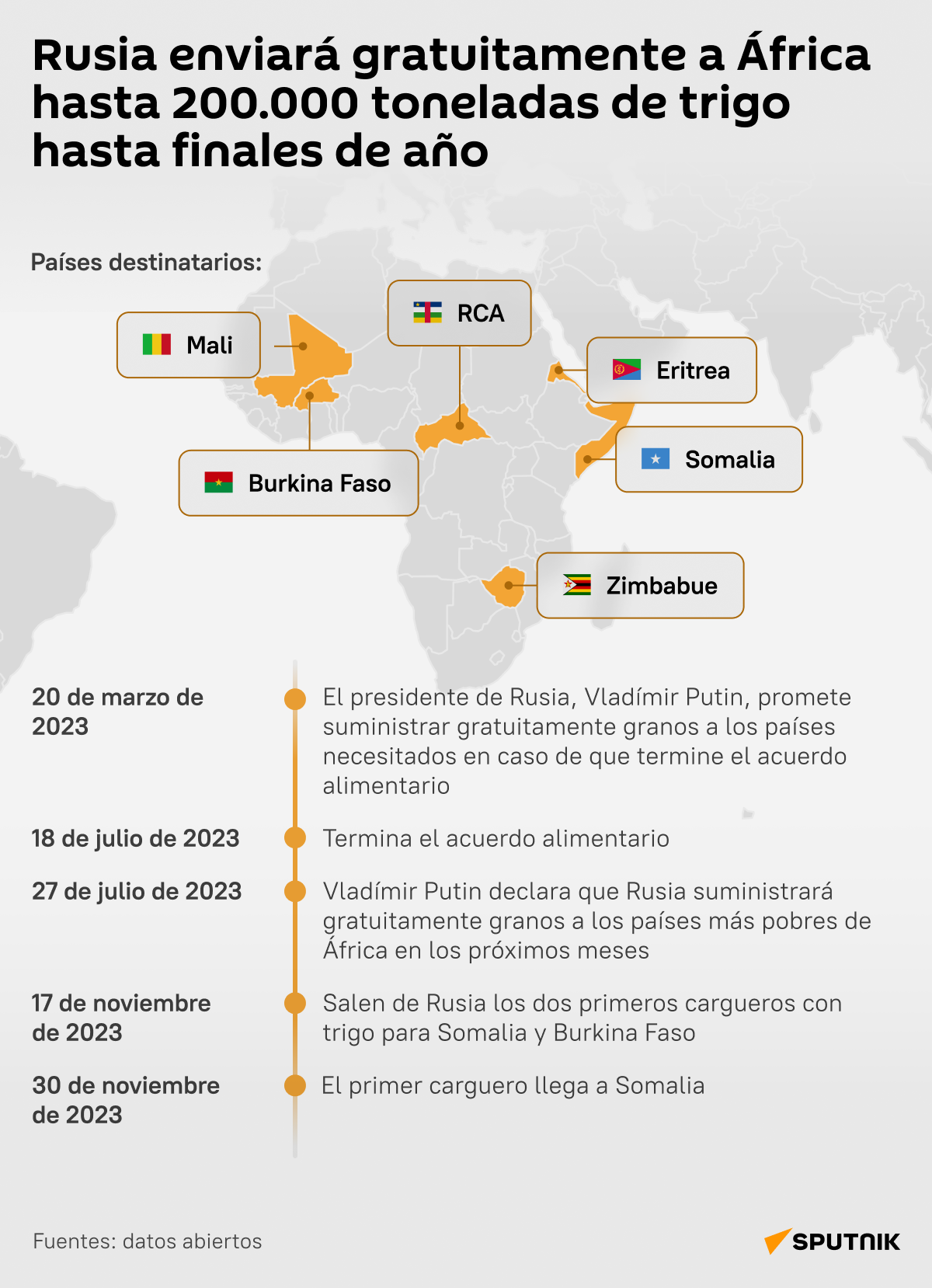 Rusia enviará 200.000 toneladas de granos a África - Sputnik Mundo