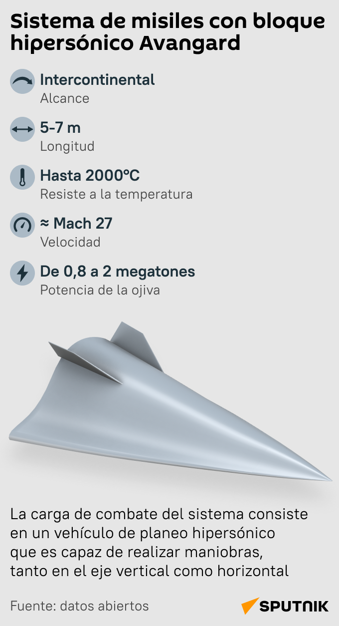 Sistema de misiles con bloque hipersónico Avangard - Sputnik Mundo