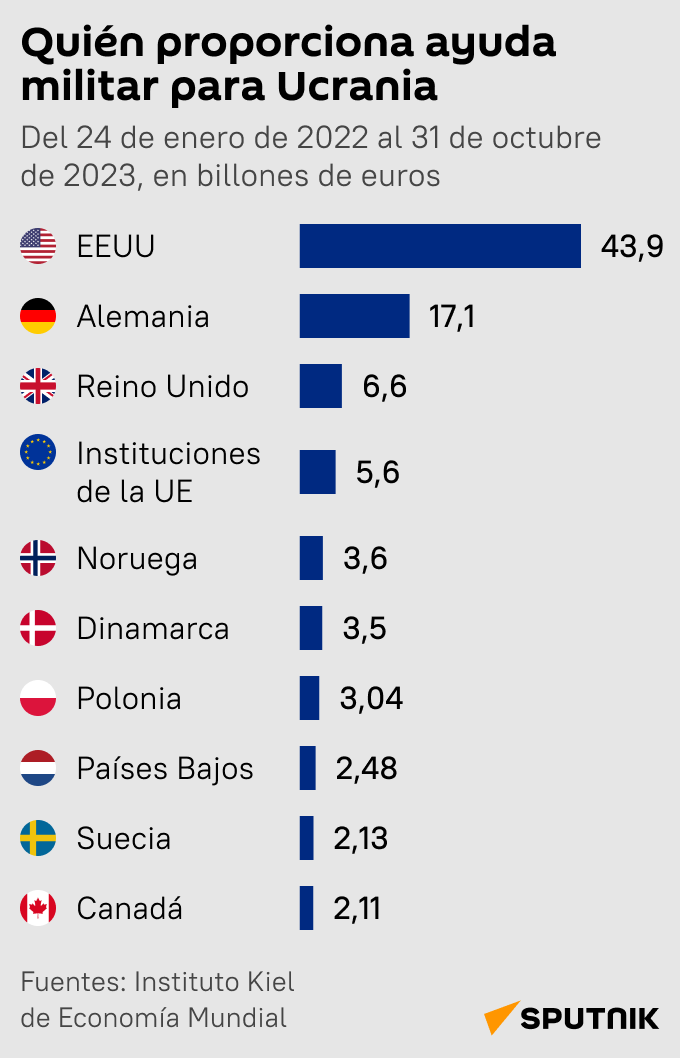 Quién aporta más ayuda militar a Ucrania - Sputnik Mundo