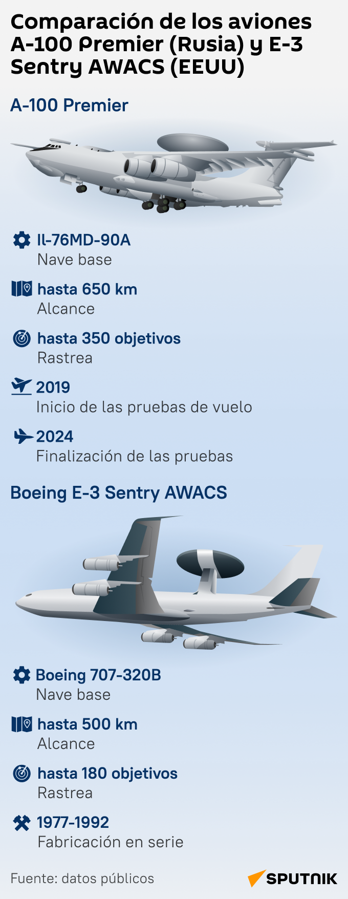 Comparación de los aviones A-100 Premier (Rusia) y E-3 Sentry AWACS (EEUU) - Sputnik Mundo