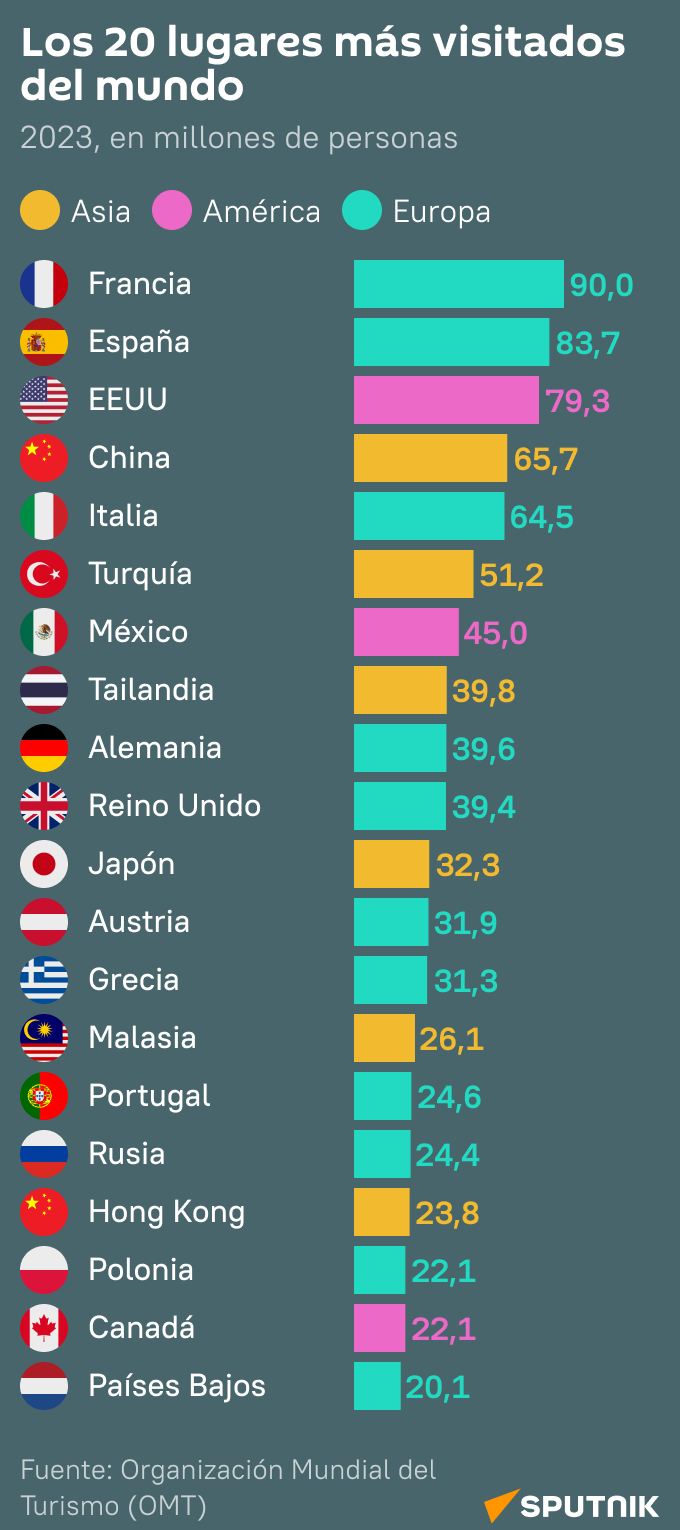 Los 20 lugares más visitados del mundo - Sputnik Mundo