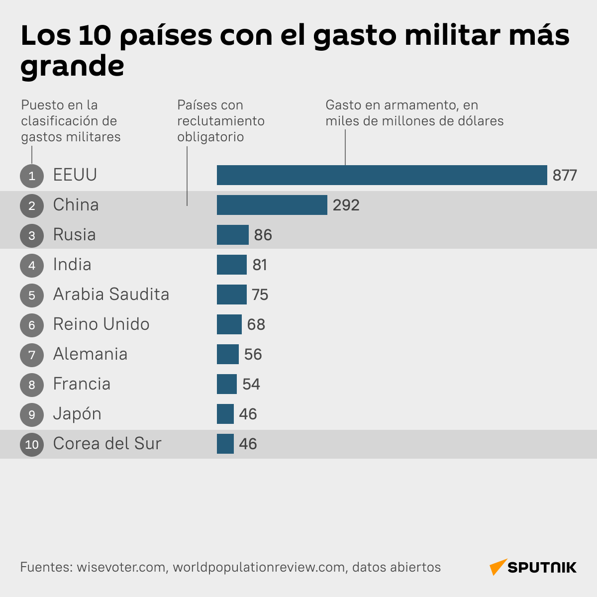 Los países con el gasto militar más grande - Sputnik Mundo