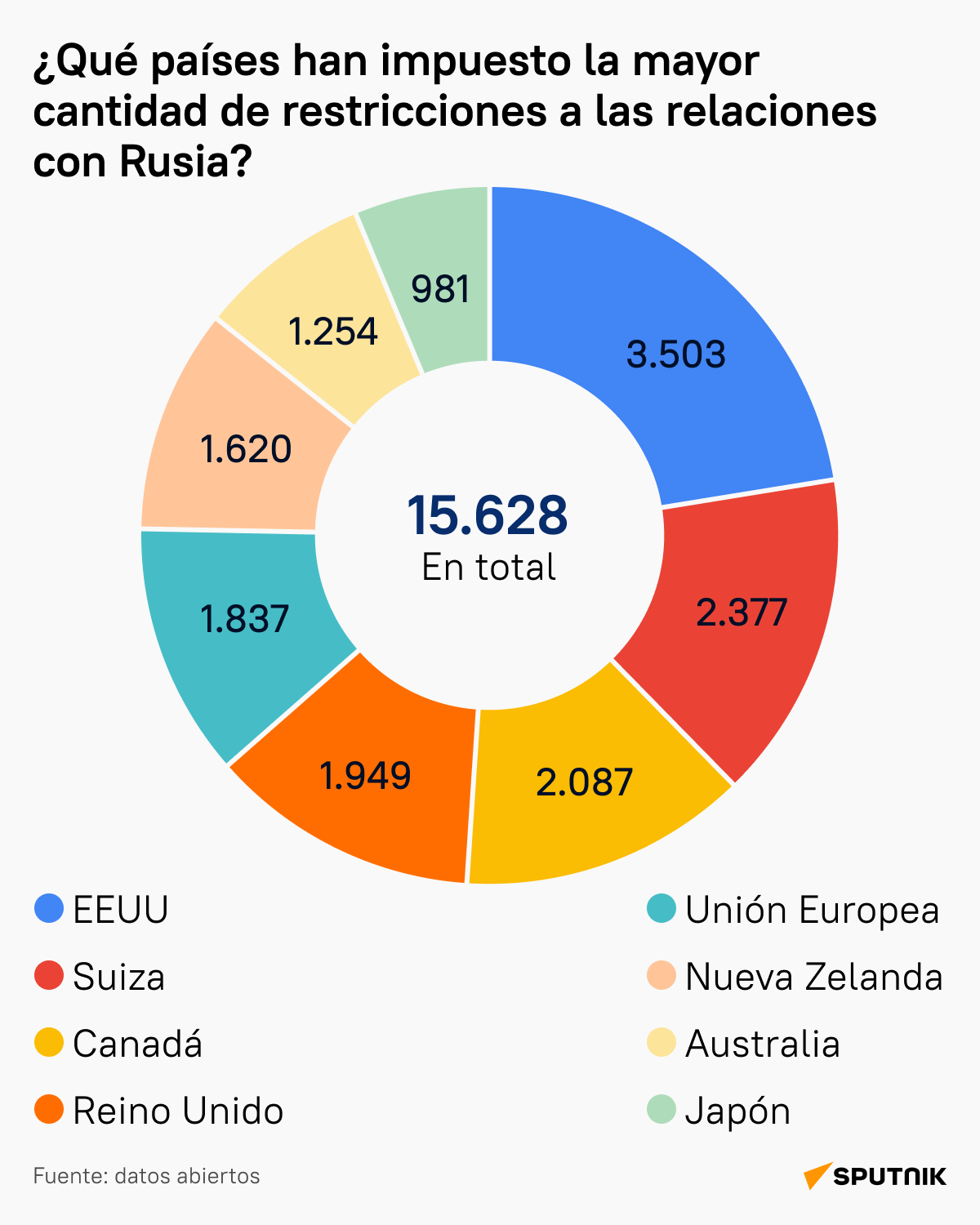 ¿Qué países han impuesto la mayor cantidad de restricciones a las relaciones con Rusia? - Sputnik Mundo
