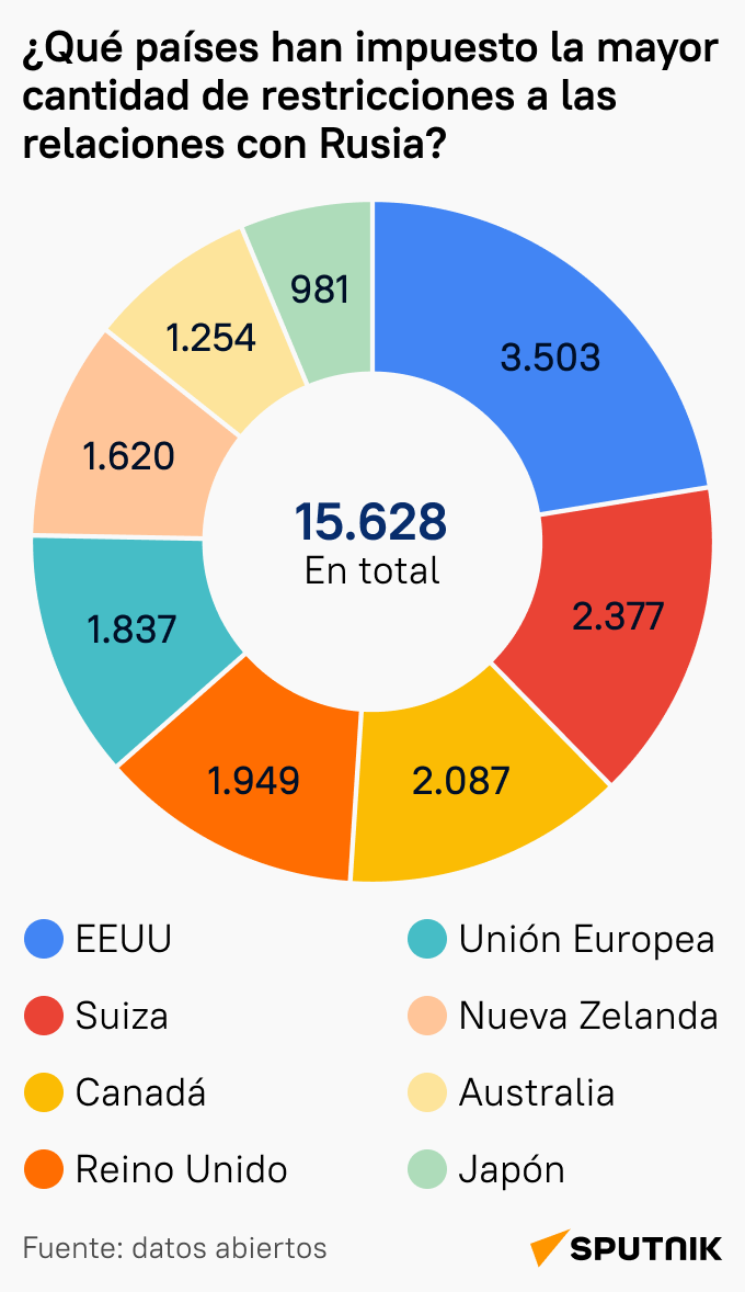 ¿Qué países han impuesto la mayor cantidad de restricciones a las relaciones con Rusia? - Sputnik Mundo
