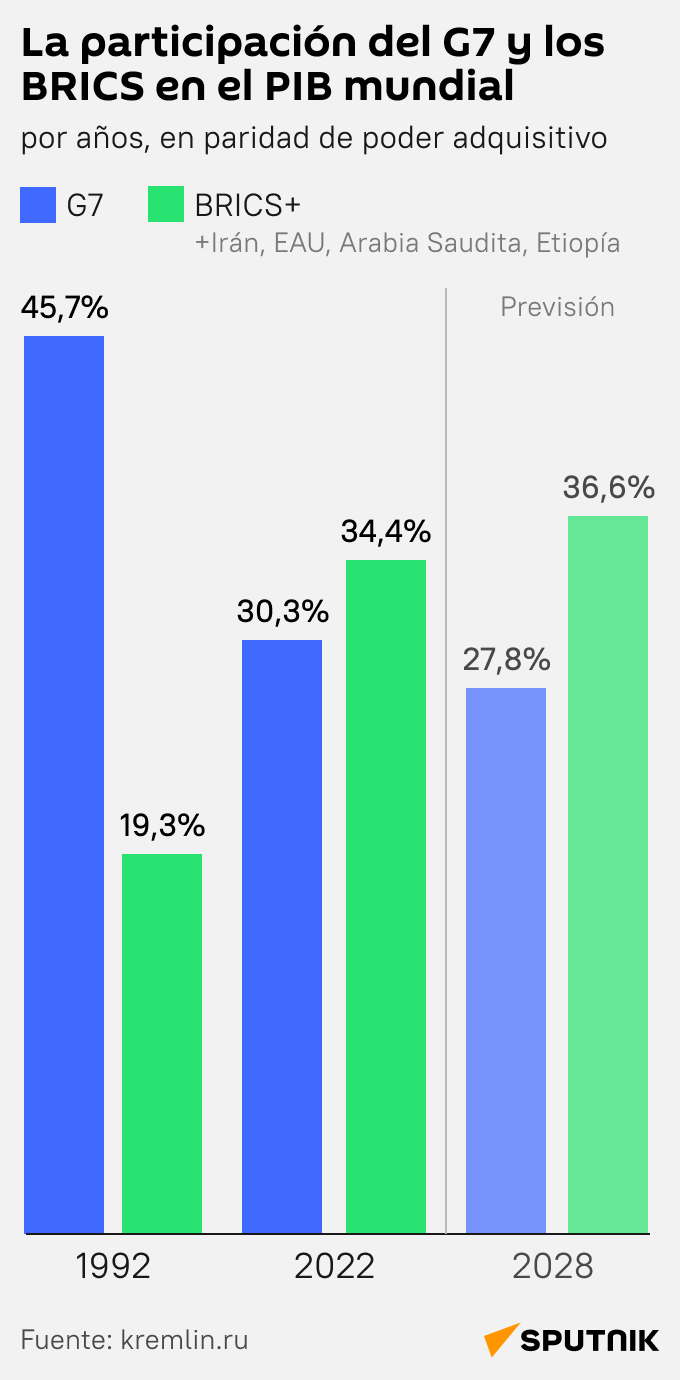 La participación del G7 y los BRICS en el PIB mundial - Sputnik Mundo