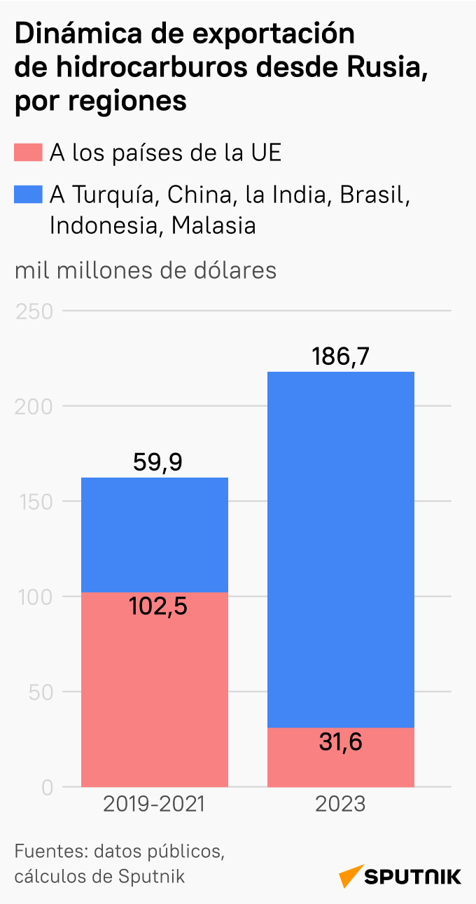 Dinámica de exportación de hidrocarburos de Rusia, por regiones - Sputnik Mundo