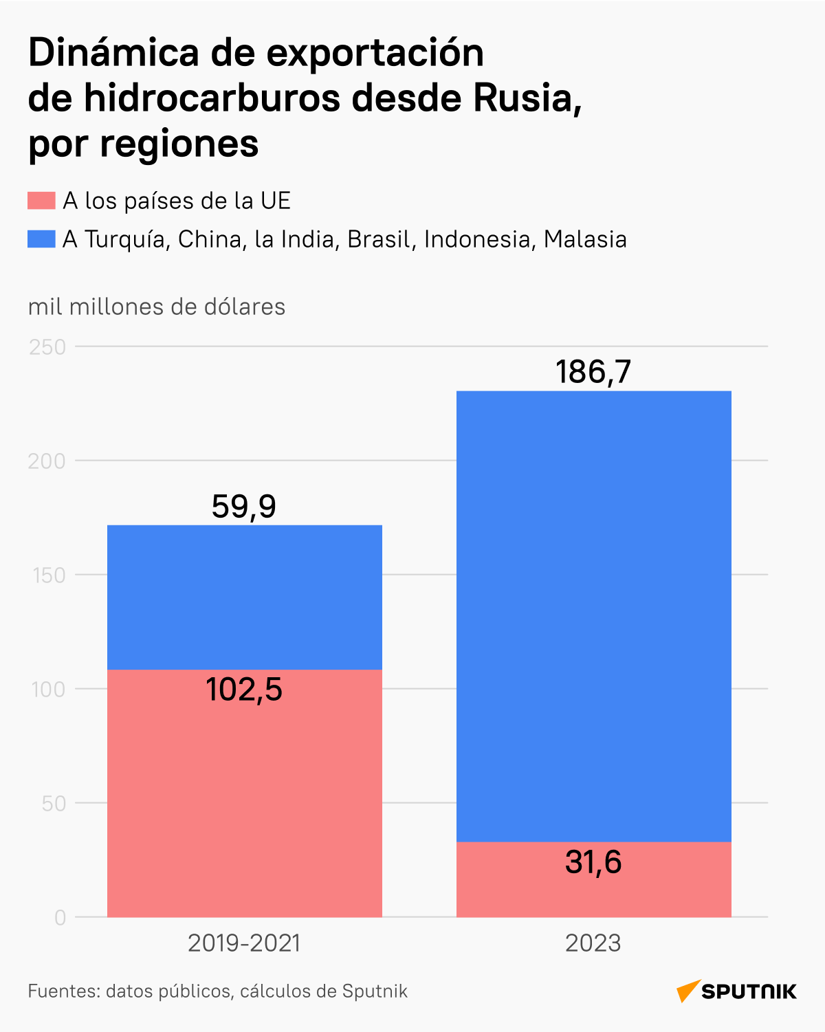 Dinámica de exportación de hidrocarburos de Rusia, por regiones - Sputnik Mundo