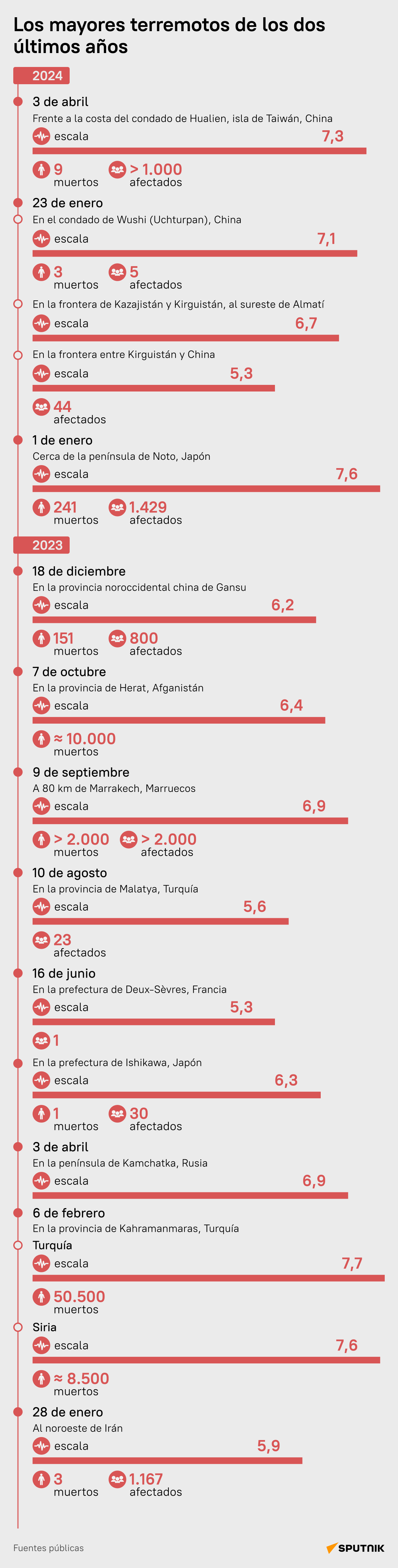 Los mayores terremotos de los años 2023-2024 - Sputnik Mundo