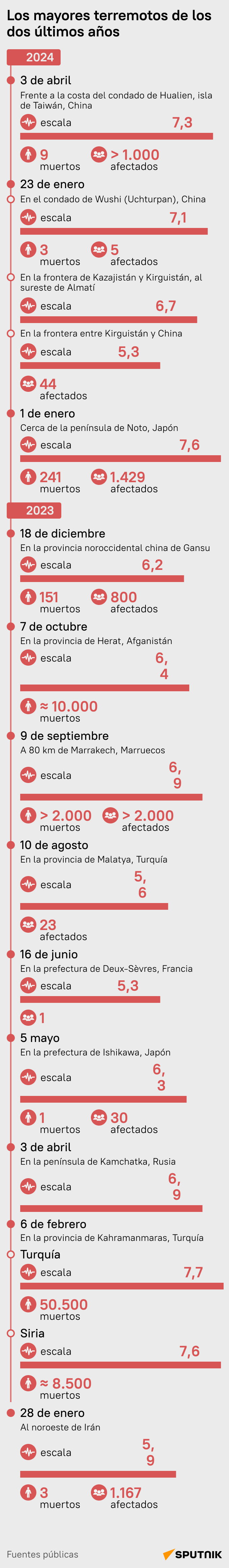 Los mayores terremotos de los años 2023-2024 - Sputnik Mundo