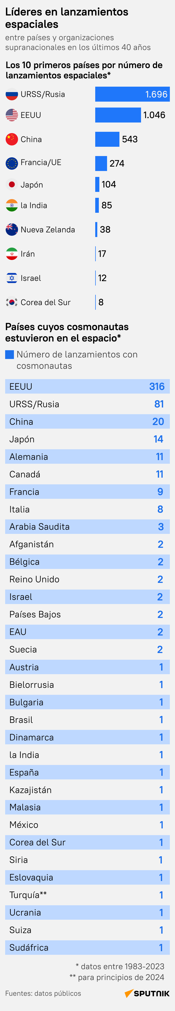 Países a la cabeza en lanzamientos espaciales - Sputnik Mundo