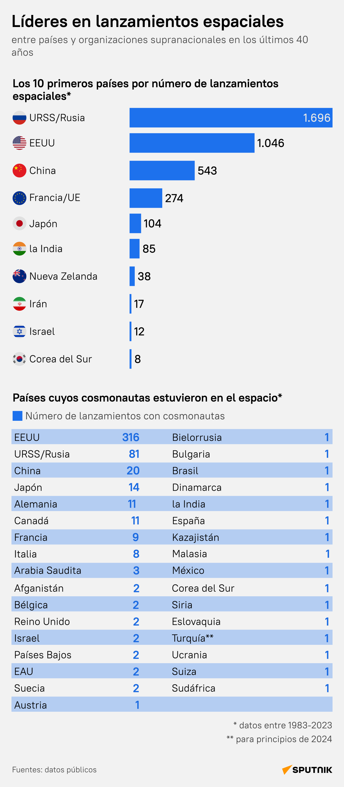 Países a la cabeza en lanzamientos espaciales - Sputnik Mundo