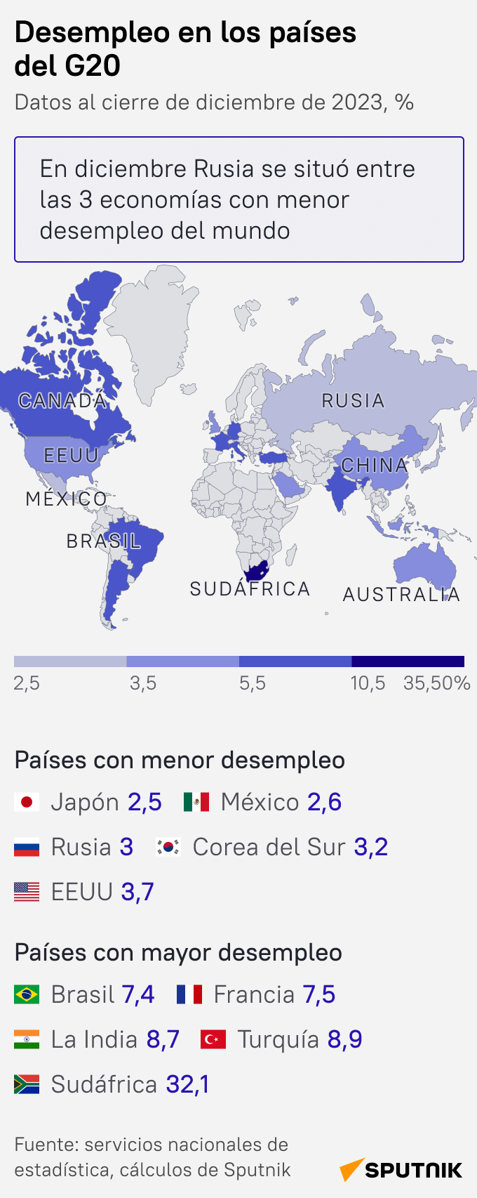 El nivel de desempleo en los países del G20 - Sputnik Mundo