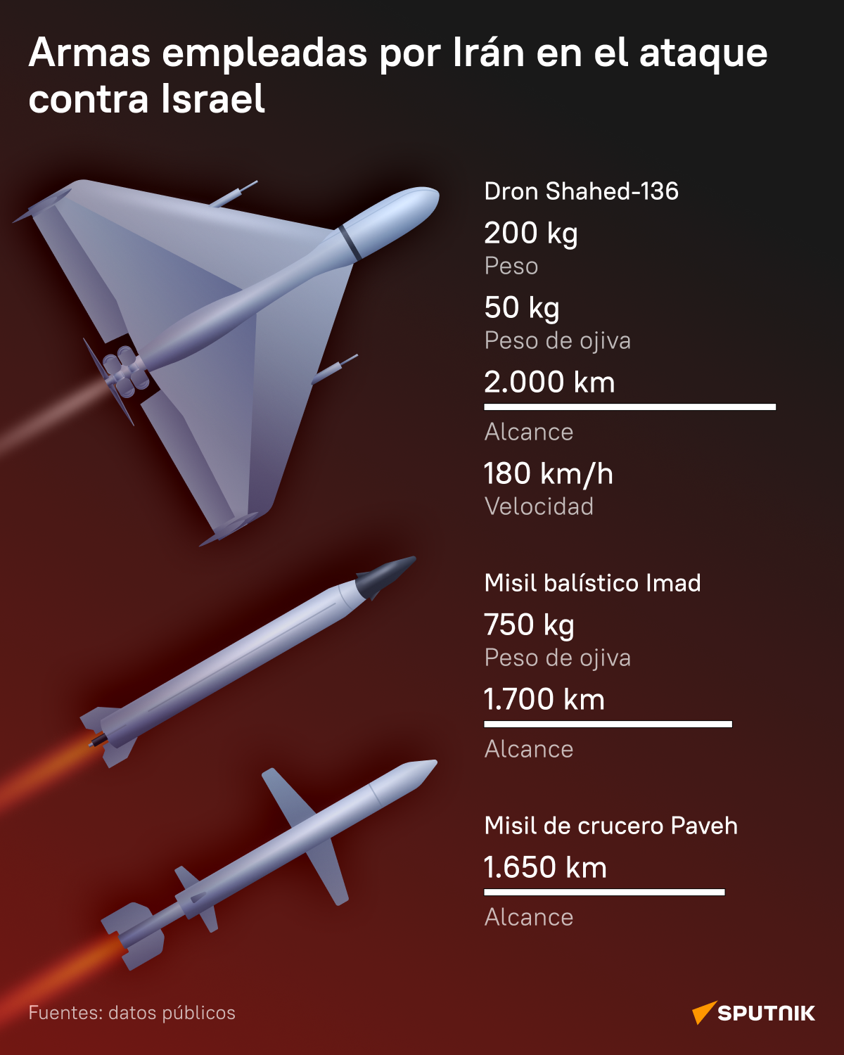 Las armas empleadas por Irán en el ataque contra Israel - Sputnik Mundo