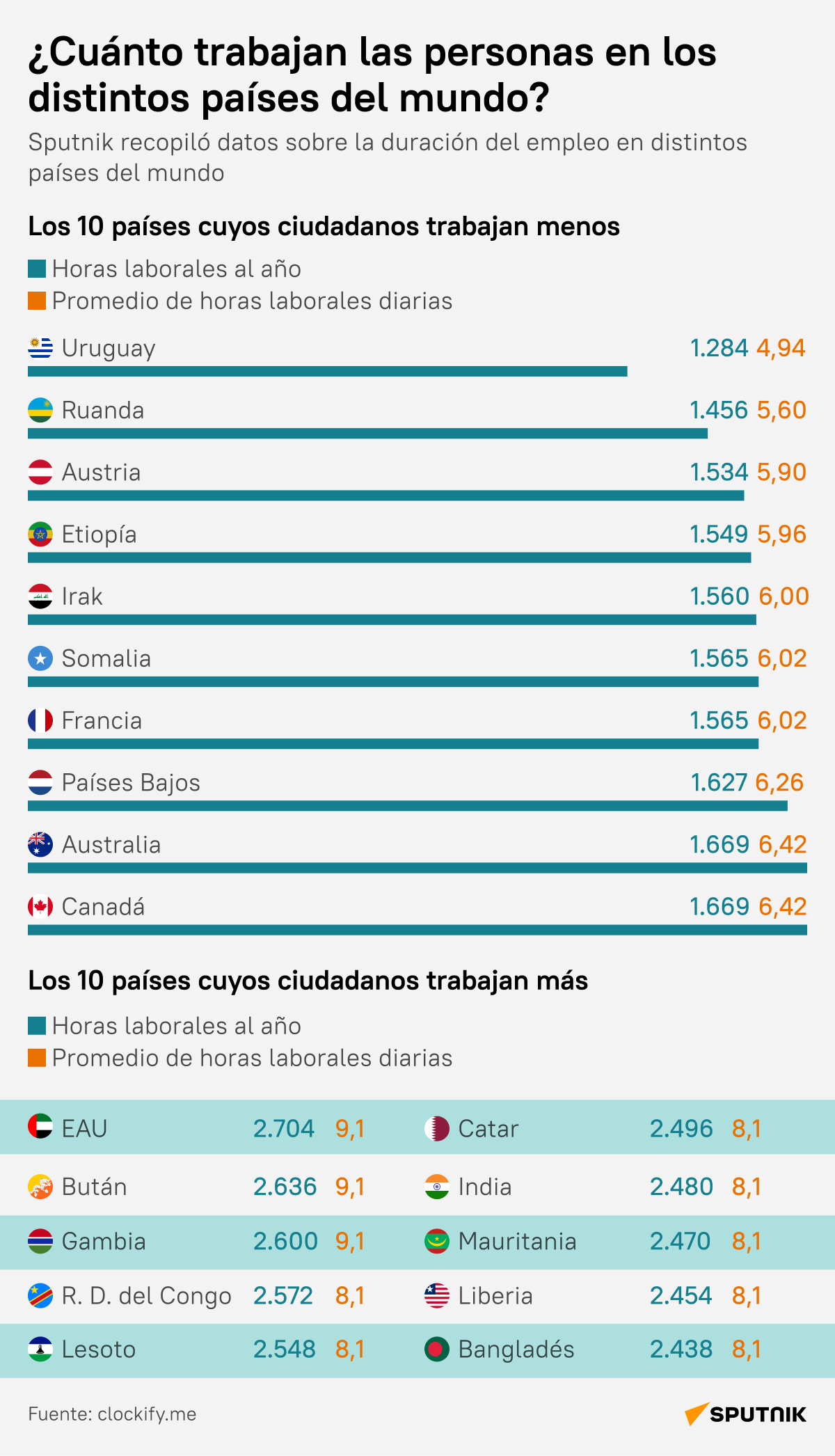 ¿Cuánto trabajan las personas en los distintos países del mundo? - Sputnik Mundo
