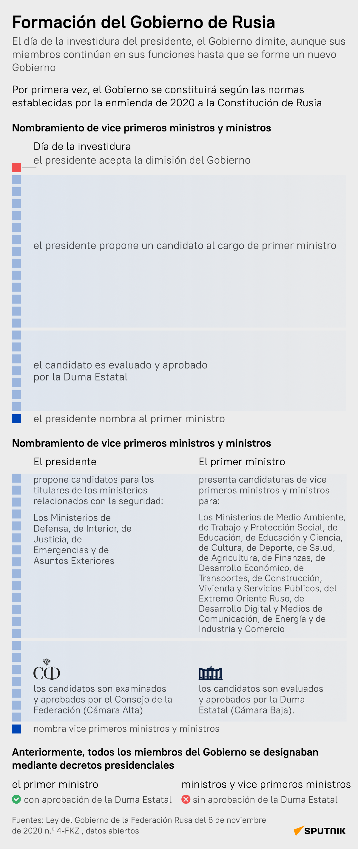 Cómo se forma el nuevo Gobierno de Rusia - Sputnik Mundo