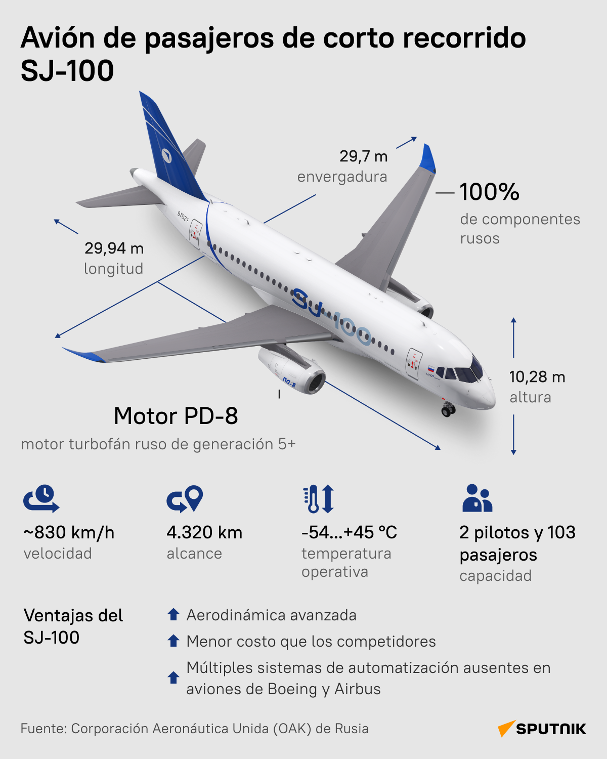 Así es el SJ-100, el avión de pasajeros ruso de corto recorrido - Sputnik Mundo