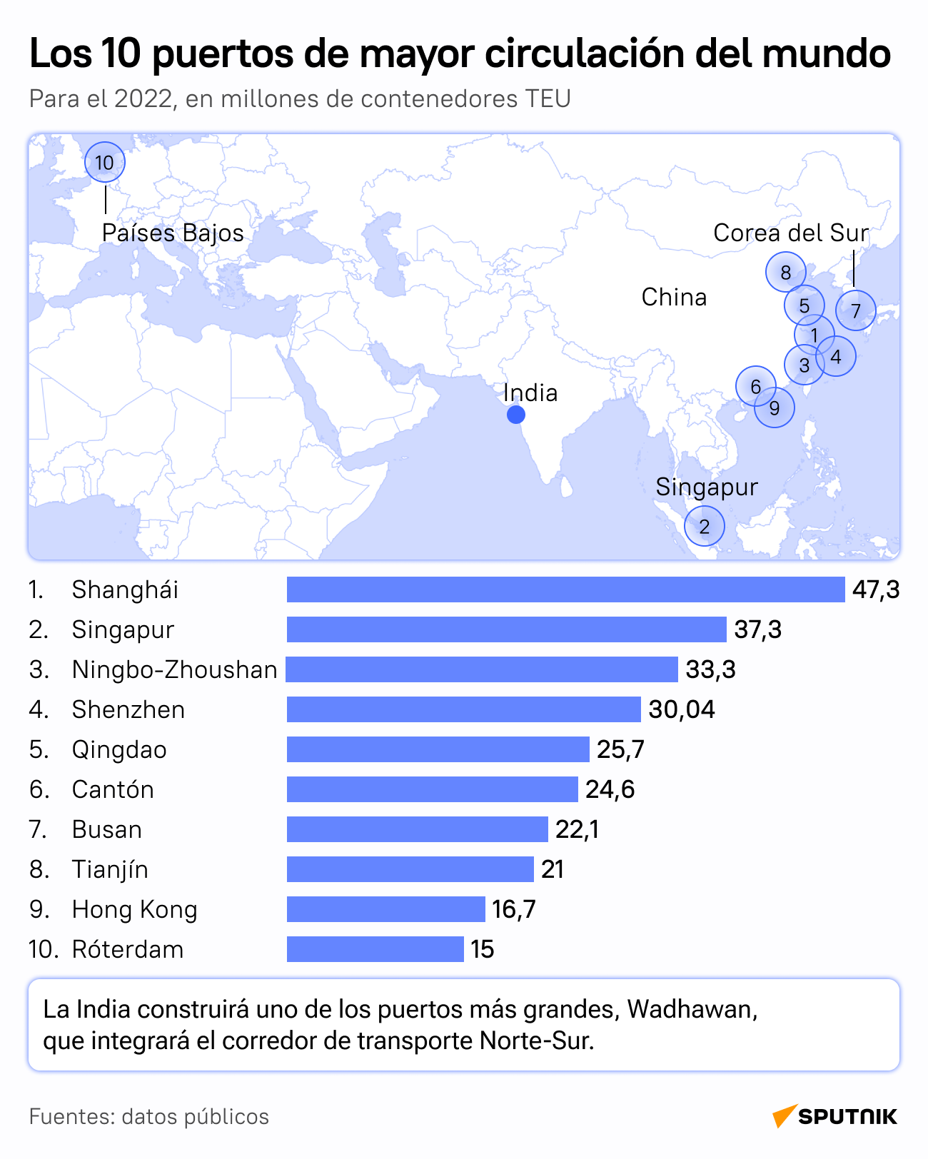 Los 10 puertos con mayor circulación de mercancías del mundo - Sputnik Mundo