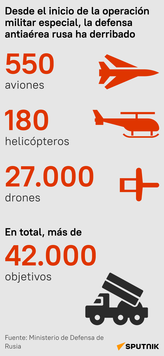 ¿Cuántos objetivos ha destruido la defensa antiaérea rusa desde el comienzo del conflicto ucraniano? - Sputnik Mundo