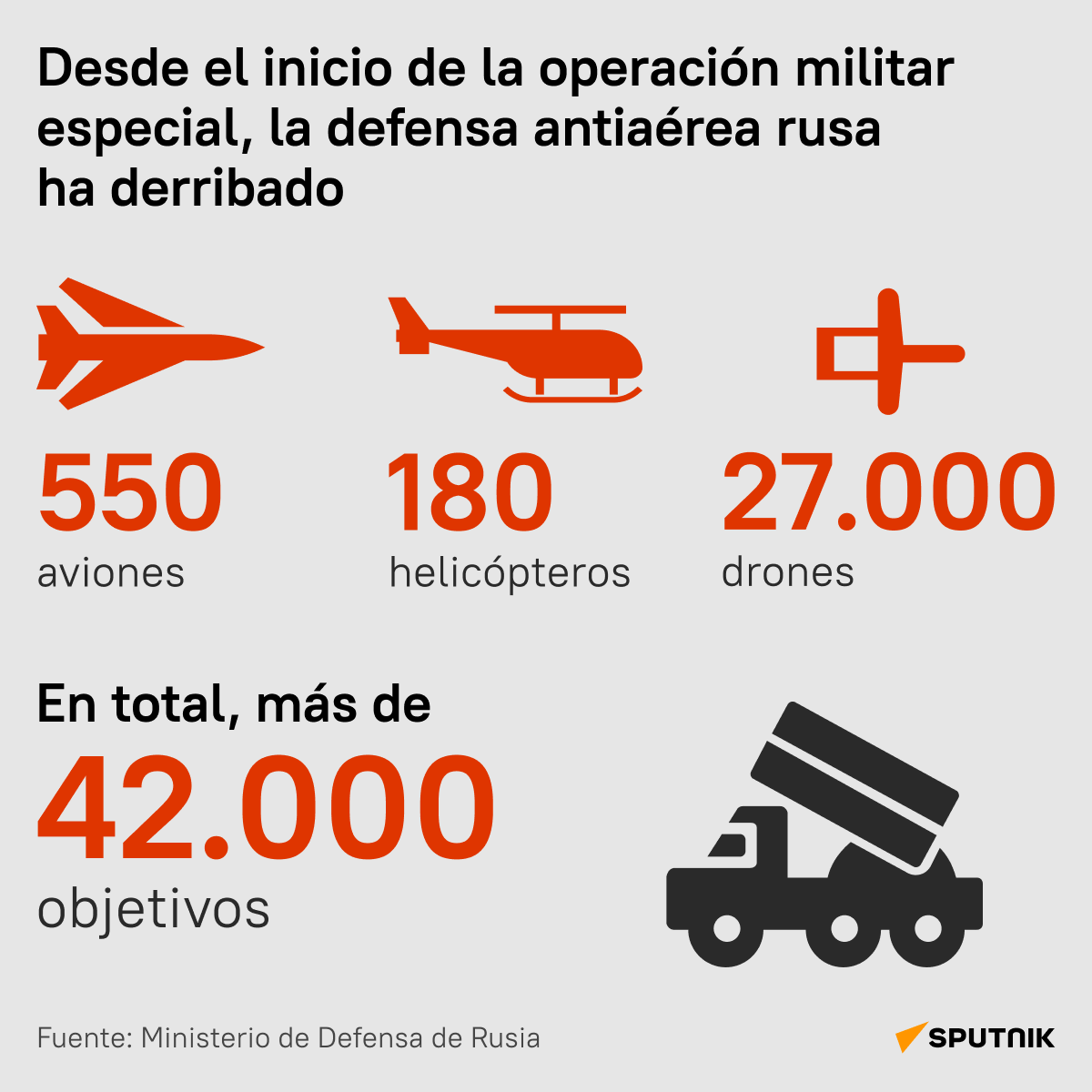 ¿Cuántos objetivos ha destruido la defensa antiaérea rusa desde el comienzo del conflicto ucraniano? - Sputnik Mundo